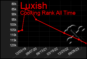 Total Graph of Luxish