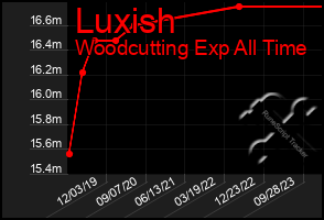 Total Graph of Luxish