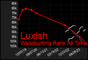 Total Graph of Luxish