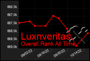 Total Graph of Luxnveritas