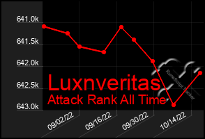 Total Graph of Luxnveritas