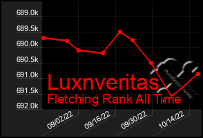 Total Graph of Luxnveritas