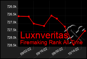 Total Graph of Luxnveritas