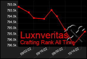 Total Graph of Luxnveritas