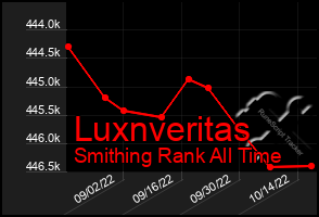 Total Graph of Luxnveritas