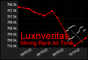 Total Graph of Luxnveritas