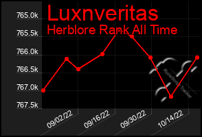 Total Graph of Luxnveritas