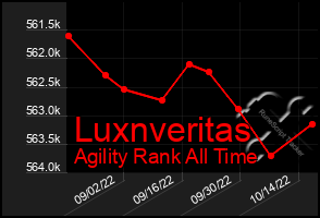 Total Graph of Luxnveritas