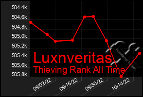 Total Graph of Luxnveritas