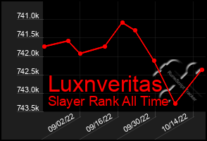 Total Graph of Luxnveritas