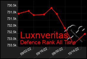 Total Graph of Luxnveritas