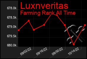 Total Graph of Luxnveritas