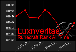 Total Graph of Luxnveritas