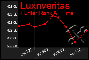 Total Graph of Luxnveritas