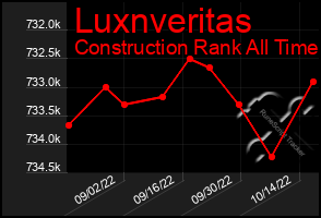 Total Graph of Luxnveritas