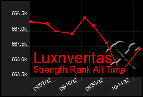 Total Graph of Luxnveritas