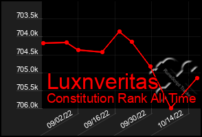 Total Graph of Luxnveritas