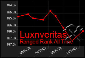 Total Graph of Luxnveritas