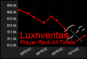 Total Graph of Luxnveritas