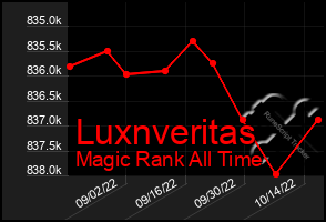 Total Graph of Luxnveritas