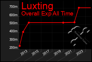 Total Graph of Luxting