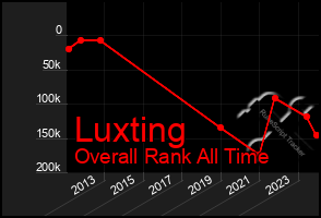 Total Graph of Luxting