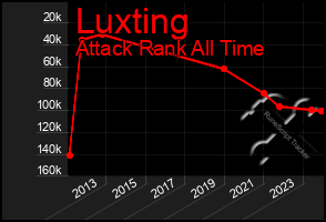 Total Graph of Luxting