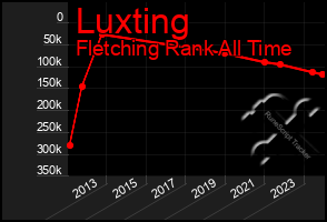 Total Graph of Luxting