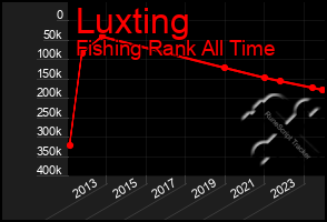 Total Graph of Luxting