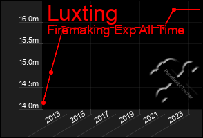 Total Graph of Luxting