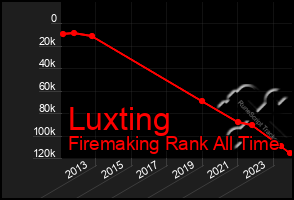 Total Graph of Luxting