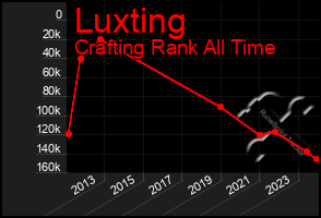 Total Graph of Luxting