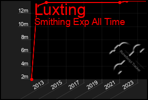 Total Graph of Luxting