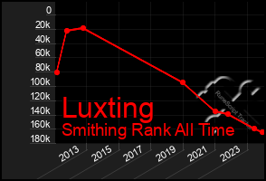 Total Graph of Luxting