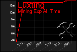 Total Graph of Luxting