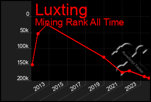 Total Graph of Luxting