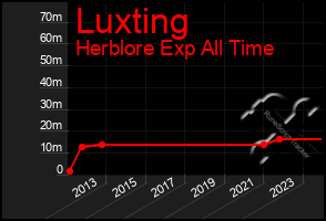 Total Graph of Luxting