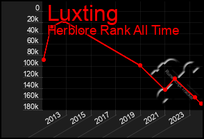 Total Graph of Luxting