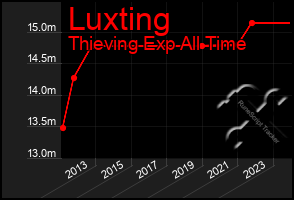 Total Graph of Luxting