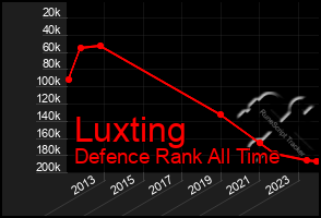 Total Graph of Luxting