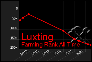 Total Graph of Luxting