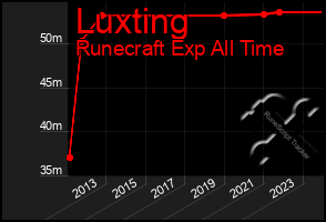 Total Graph of Luxting