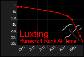 Total Graph of Luxting