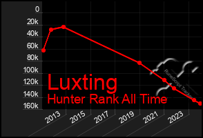 Total Graph of Luxting