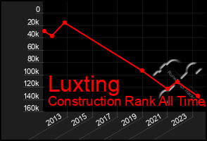 Total Graph of Luxting