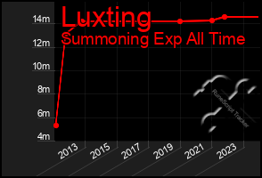 Total Graph of Luxting