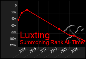 Total Graph of Luxting