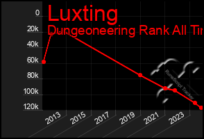 Total Graph of Luxting