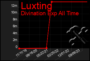 Total Graph of Luxting