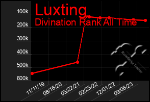 Total Graph of Luxting